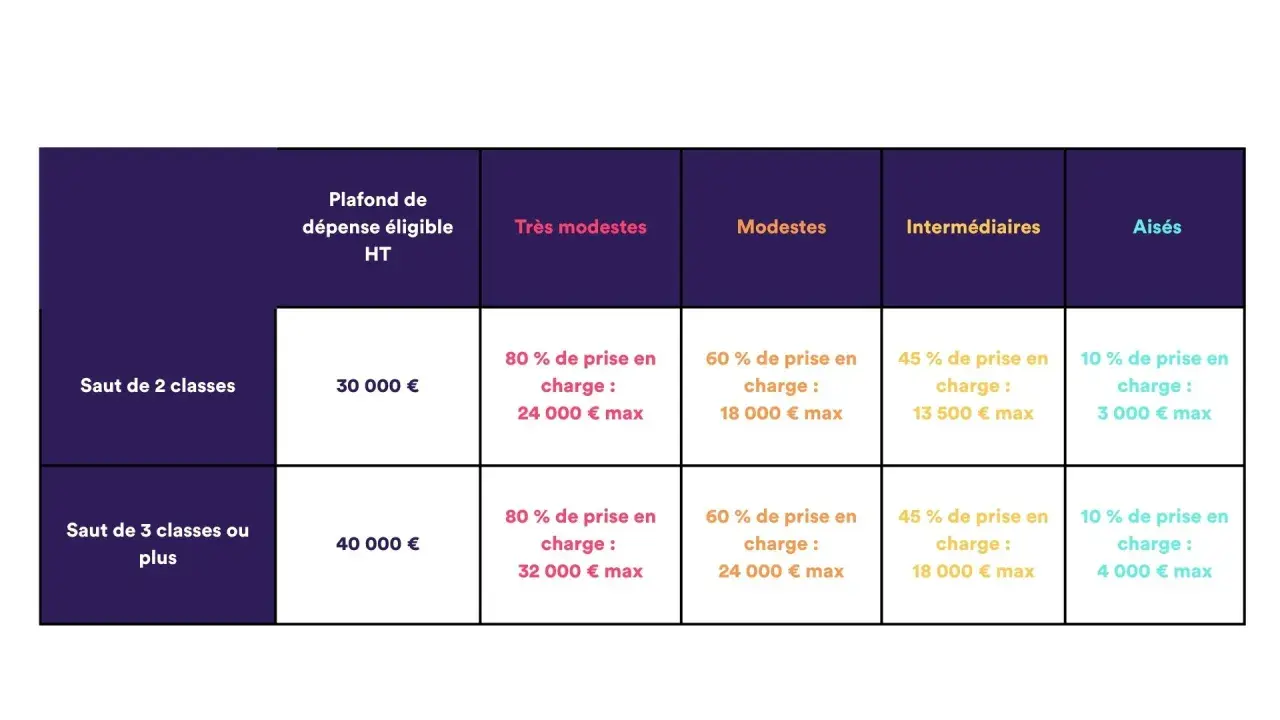 Tableau d'aide pour déménager dans une autre région, détaillant les plafonds de dépenses éligibles et les prises en charge selon les revenus.