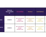 Tableau d'aide pour déménager dans une autre région, détaillant les plafonds de dépenses éligibles et les prises en charge selon les revenus.
