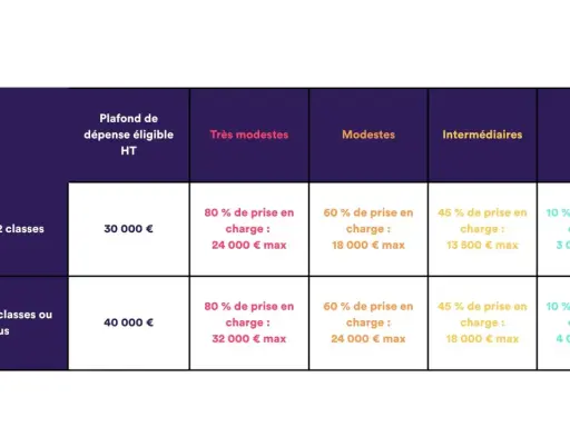 Tableau d'aide pour déménager dans une autre région, détaillant les plafonds de dépenses éligibles et les prises en charge selon les revenus.