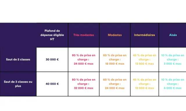 Tableau d'aide pour déménager dans une autre région, détaillant les plafonds de dépenses éligibles et les prises en charge selon les revenus.