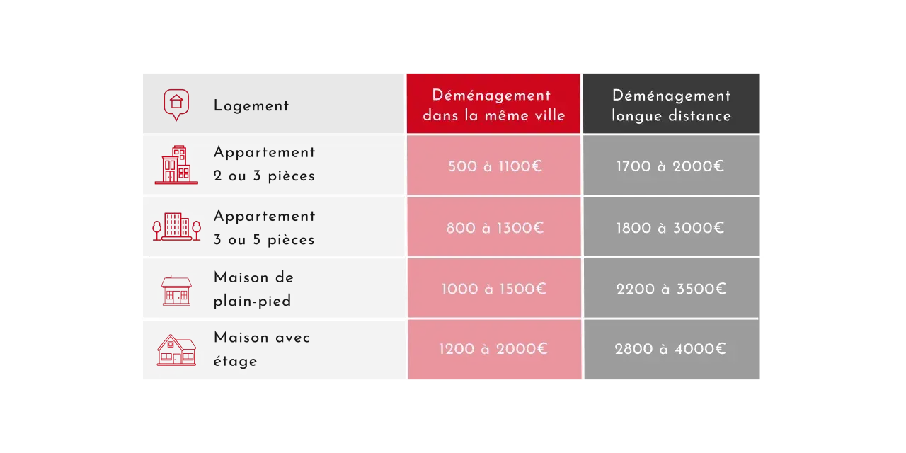 Tableau comparatif des tarifs de d&eacute;m&eacute;nagement : appartement, maison, courte ou longue distance. Une facture d&eacute;m&eacute;nagement claire pour planifier votre budget.