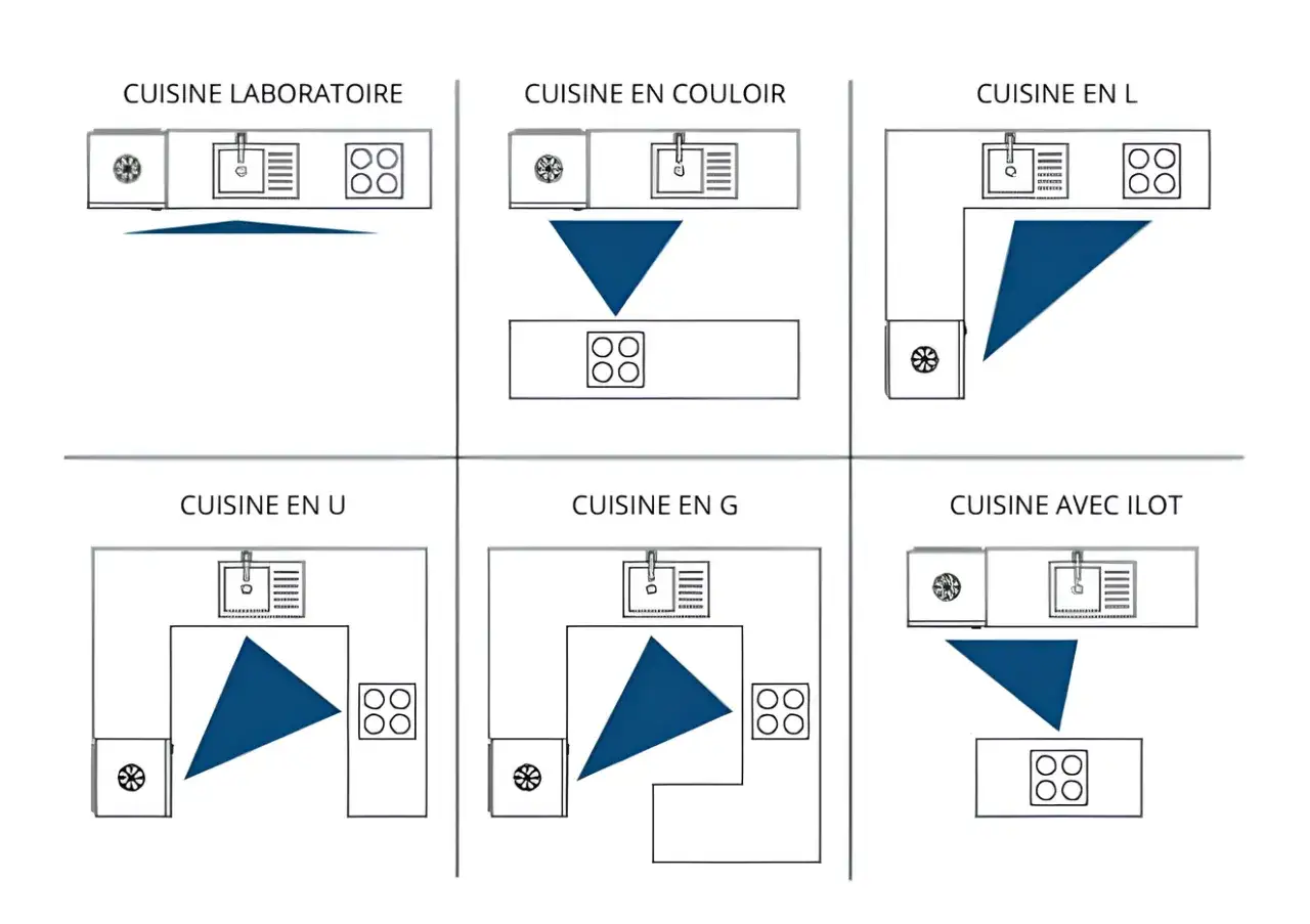 Sch&eacute;mas illustrant diff&eacute;rentes implantations de cuisine : laboratoire, couloir, L, U, G et avec &icirc;lot. Id&eacute;al pour planifier votre projet d'implantation cuisine.